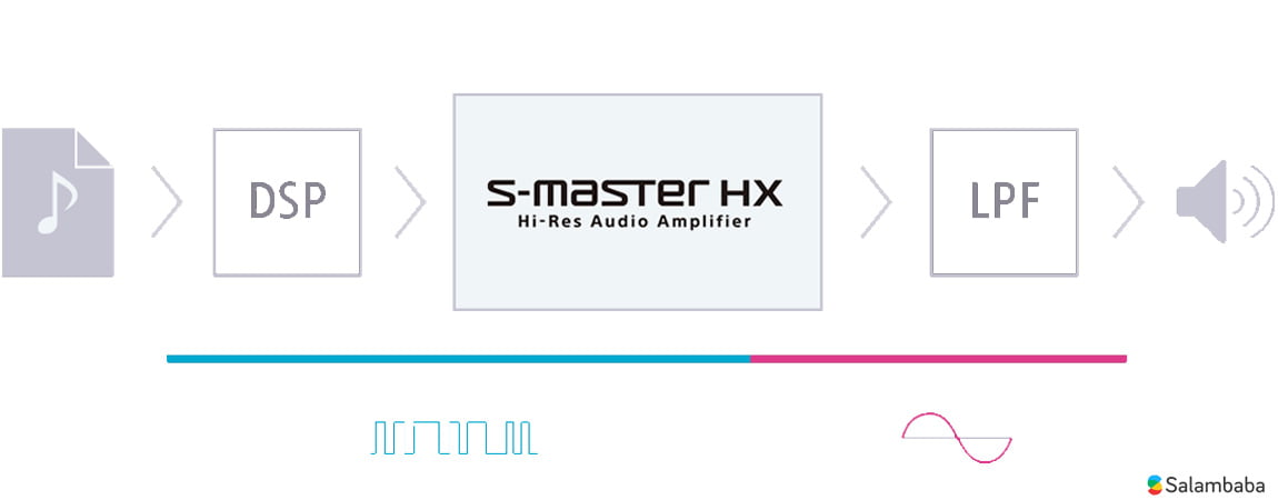 تقویت صدا با S-Master در سینما خانگی سونی BDV-E6100