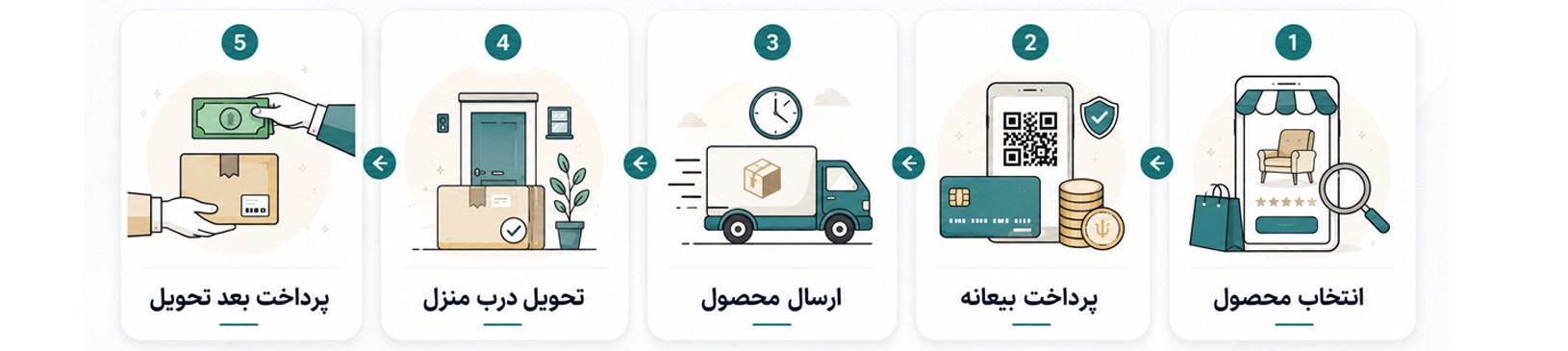 مراحل خرید از سلام بابا